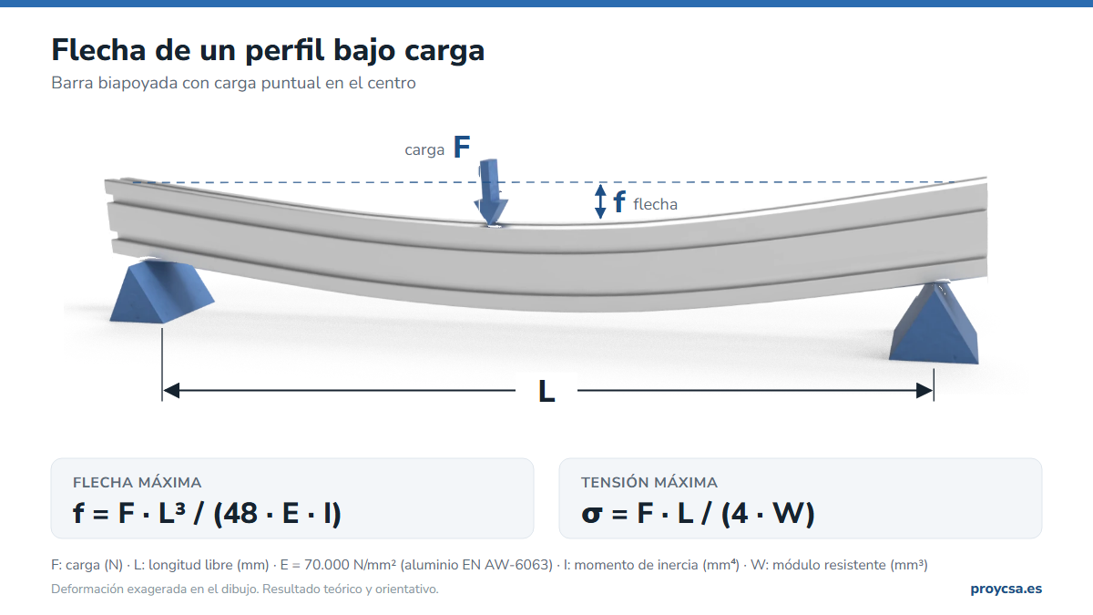 Esquema de la flecha de un perfil de aluminio biapoyado con carga puntual en el centro: f = F·L³ / (48·E·I) y σ = F·L / (4·W)